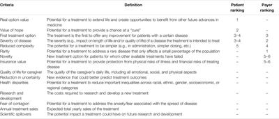 Patient and Payer Preferences for Additional Value Criteria